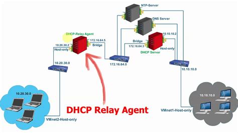 dhcp relay agent centos 7
